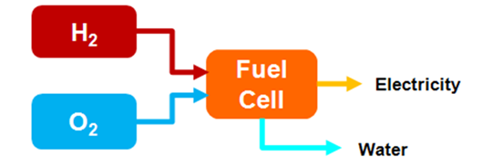 A hydrogen fuel cell diagram