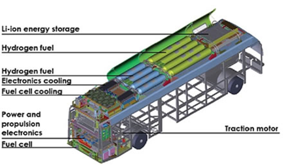 Diagram of a fuel cell bus