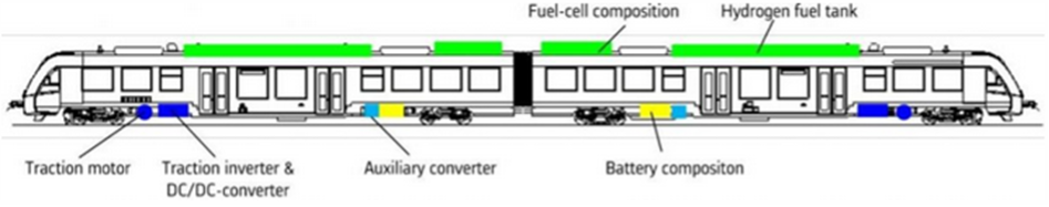 Diagram of a fuel cell train