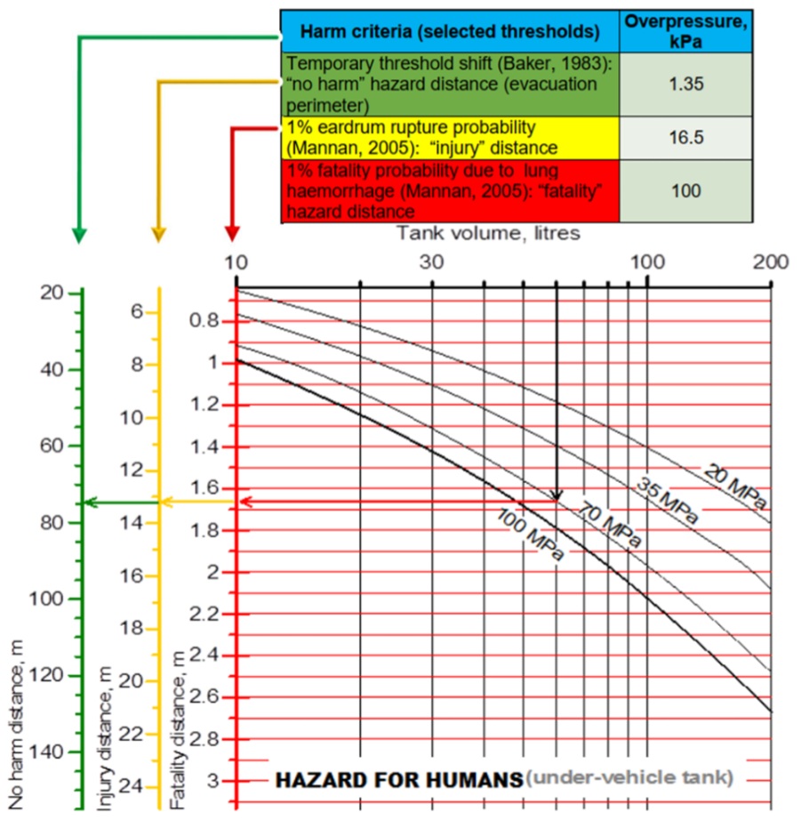 Hydrogen hazards for humans