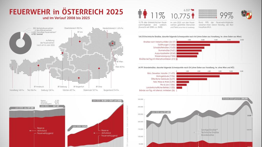 Statistics for Austria fire services 2025 